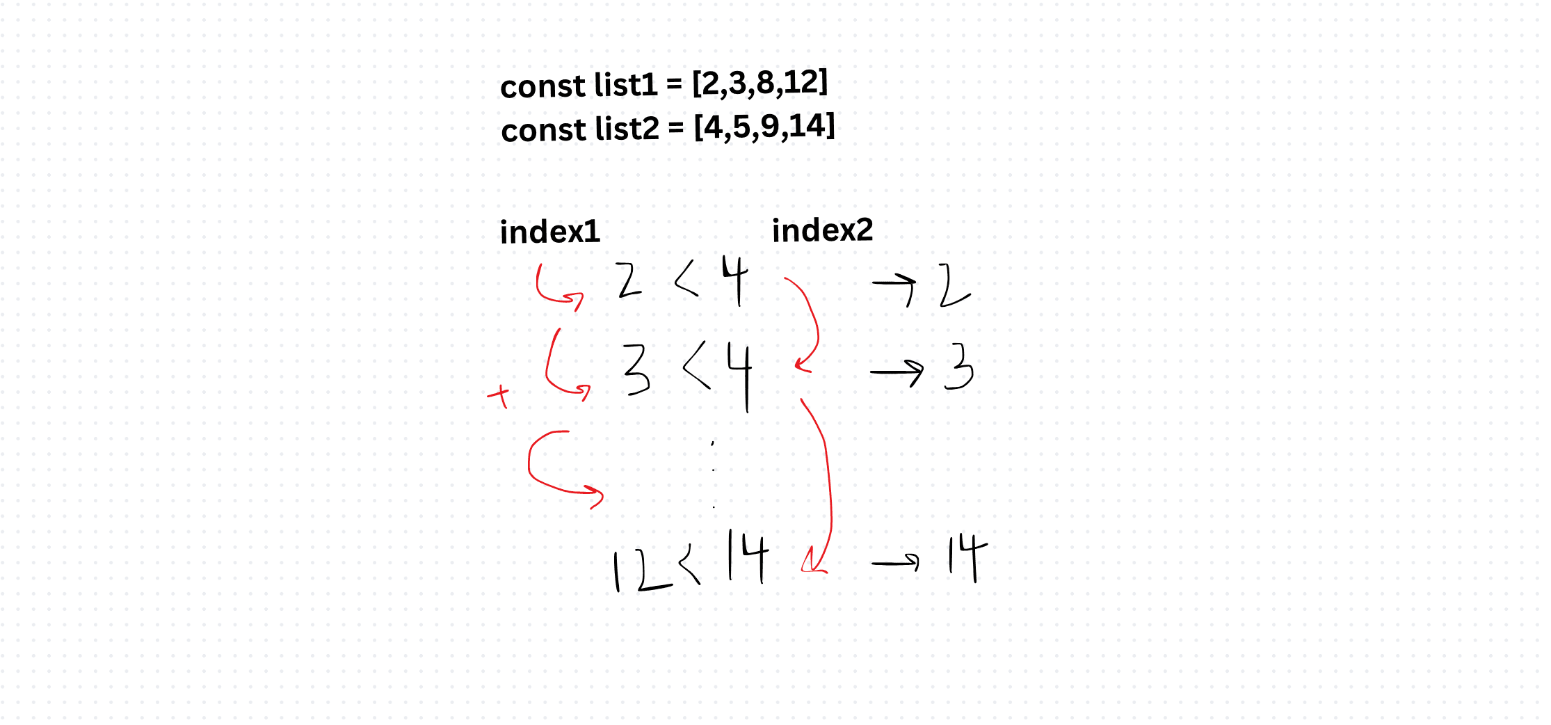 Merge Two Sorted Lists Algorithm