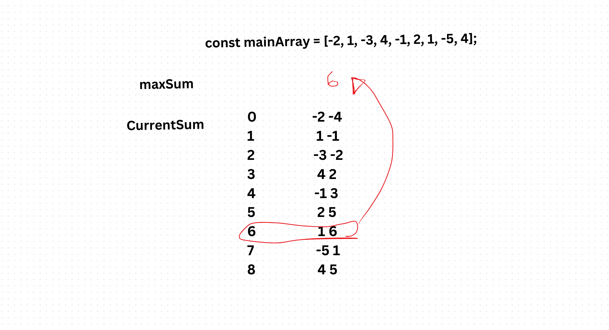 Maximum Subarray Algorithm