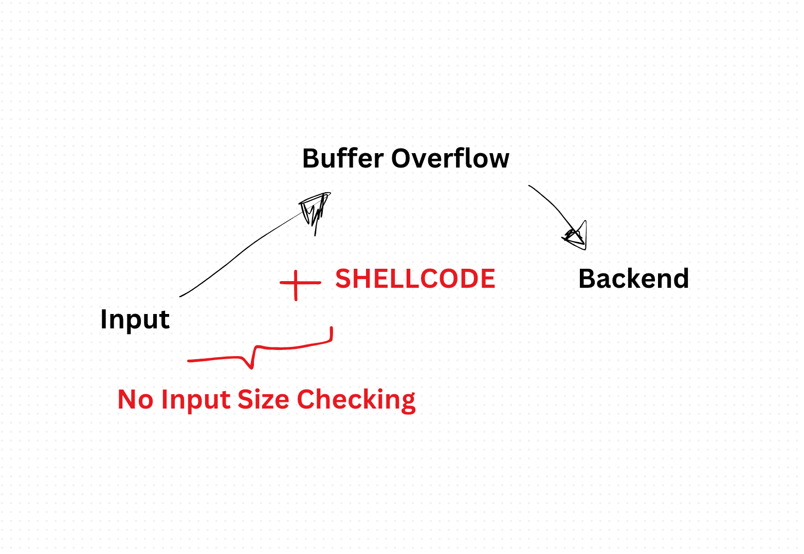 What is a Buffer Overflow vulnerability, and how can it be exploited?