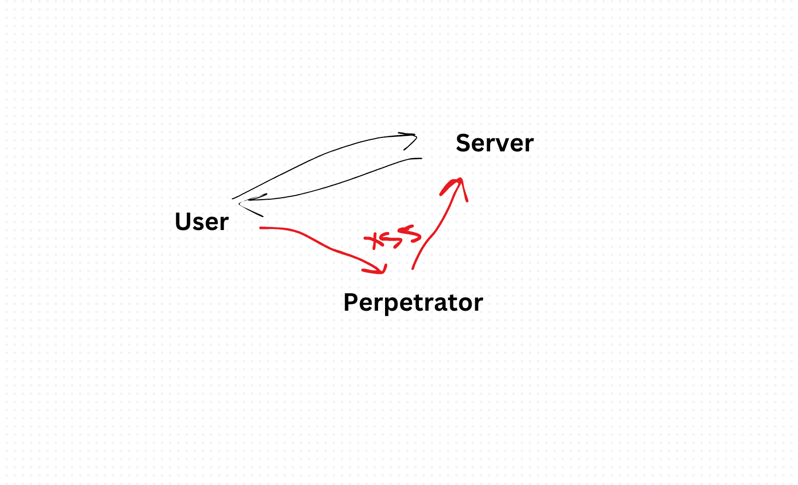 What is Cross-Site Scripting (XSS), and how can it be prevented?