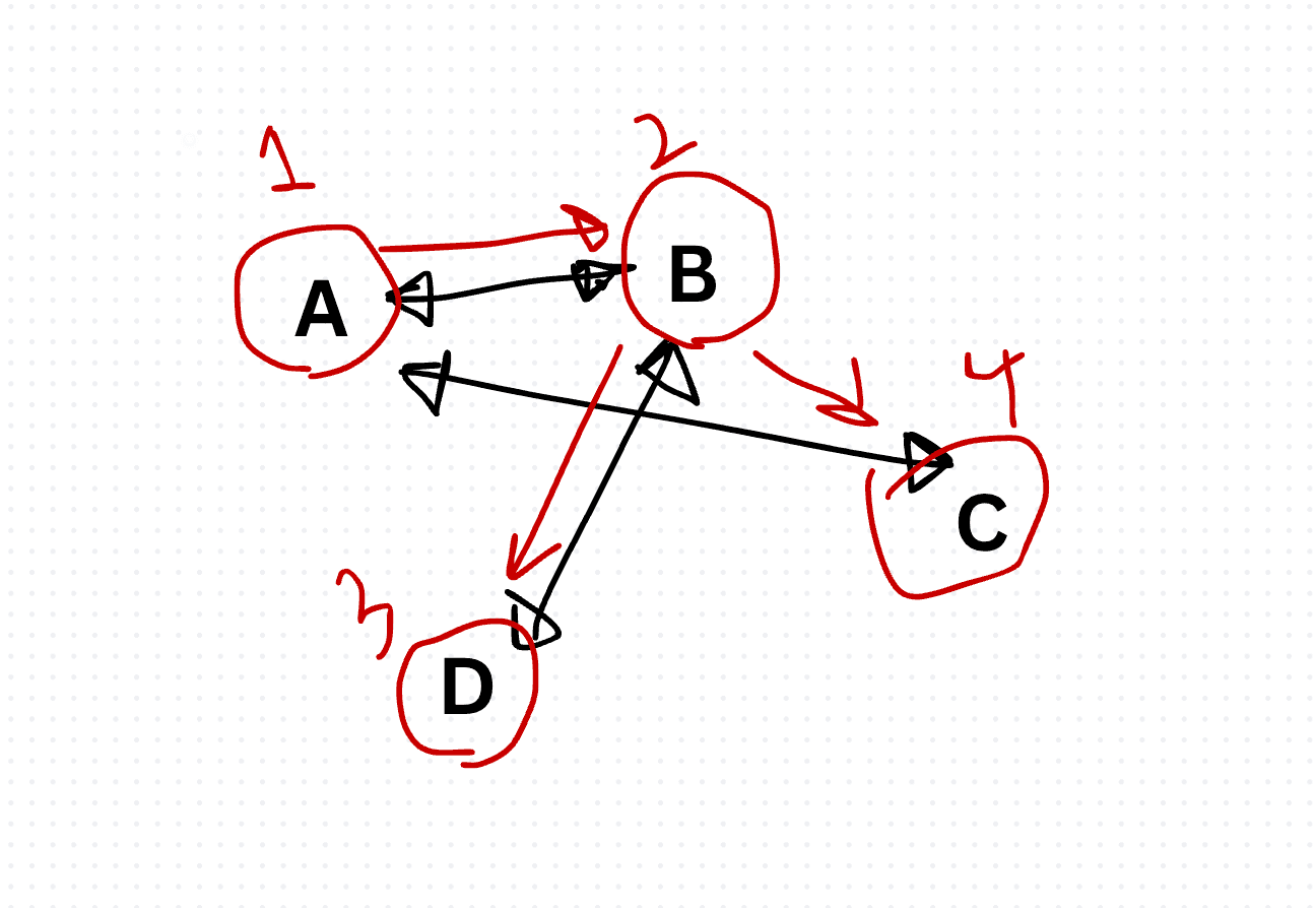 Depth-First Search (DFS) Algorithm