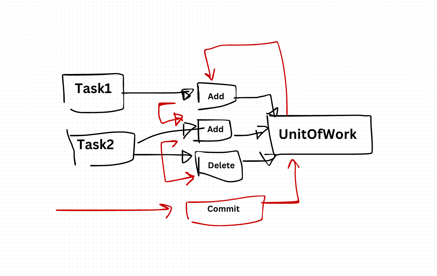 Unit of Work Design Pattern