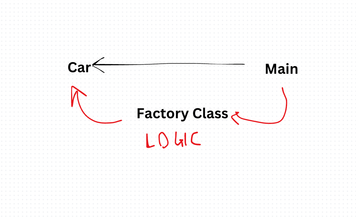 Factory Method Design Pattern