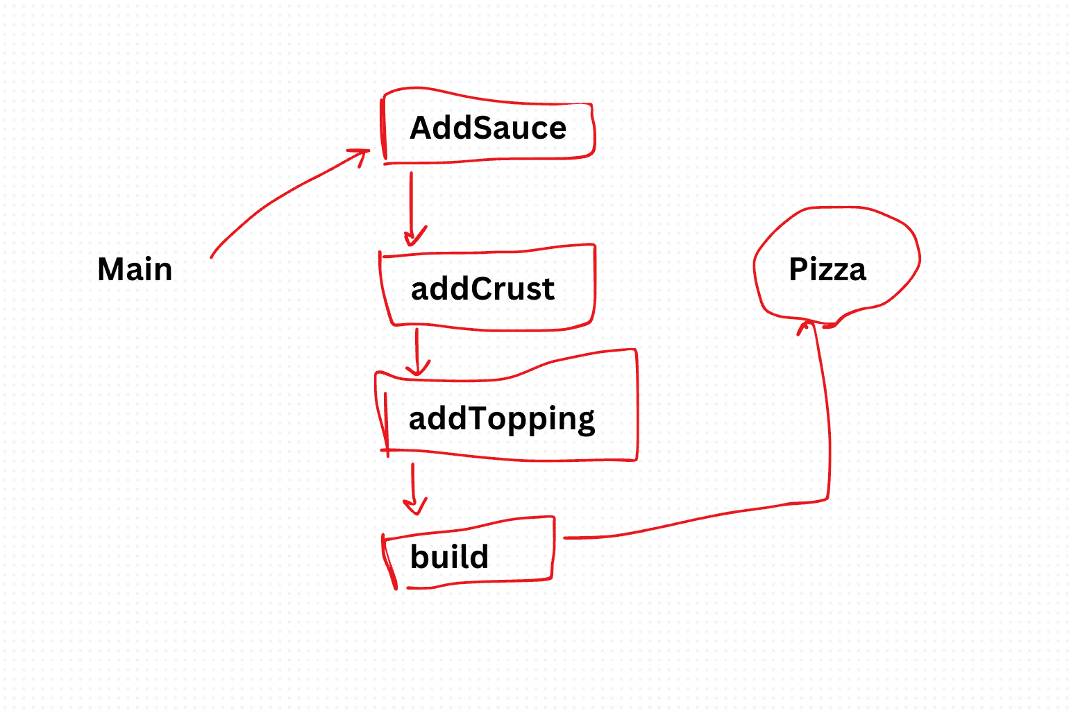 Builder Design Pattern