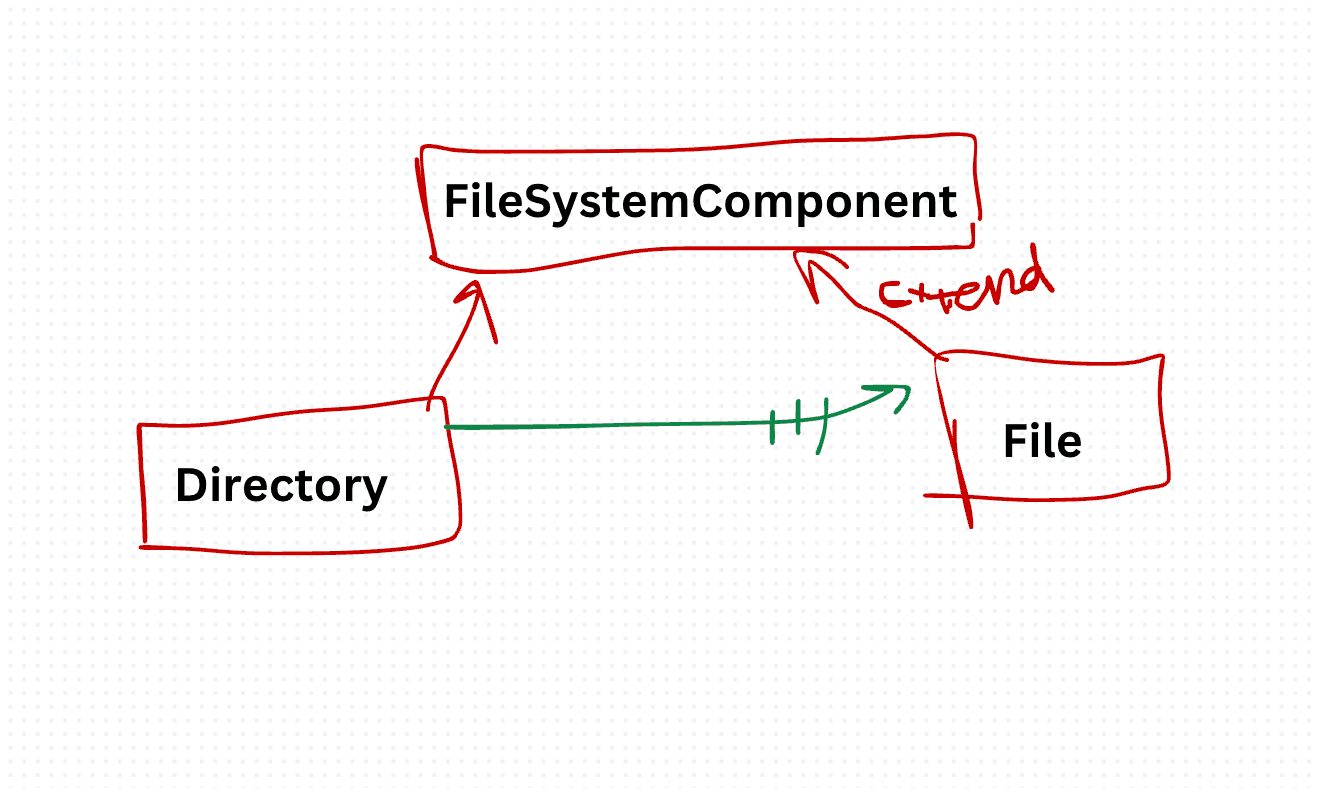 Composite Design Pattern