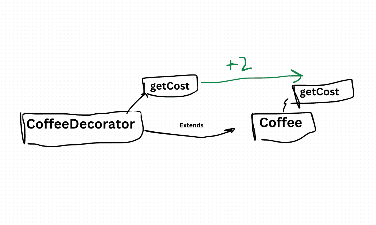  Director Design Pattern