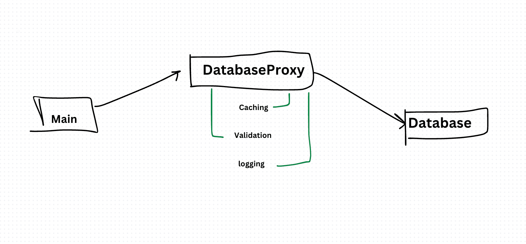 Proxy Design Pattern