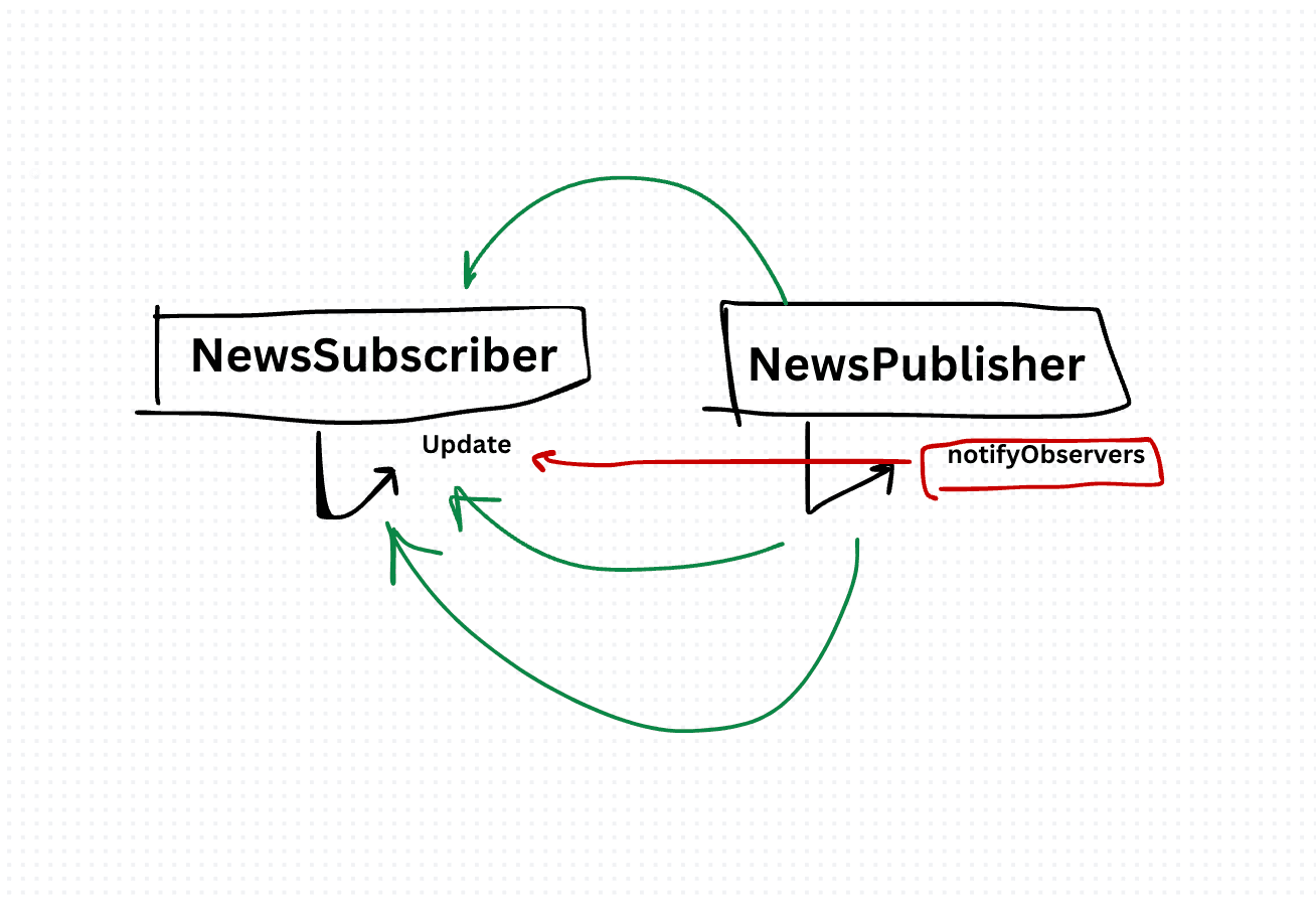 Observer Design Pattern