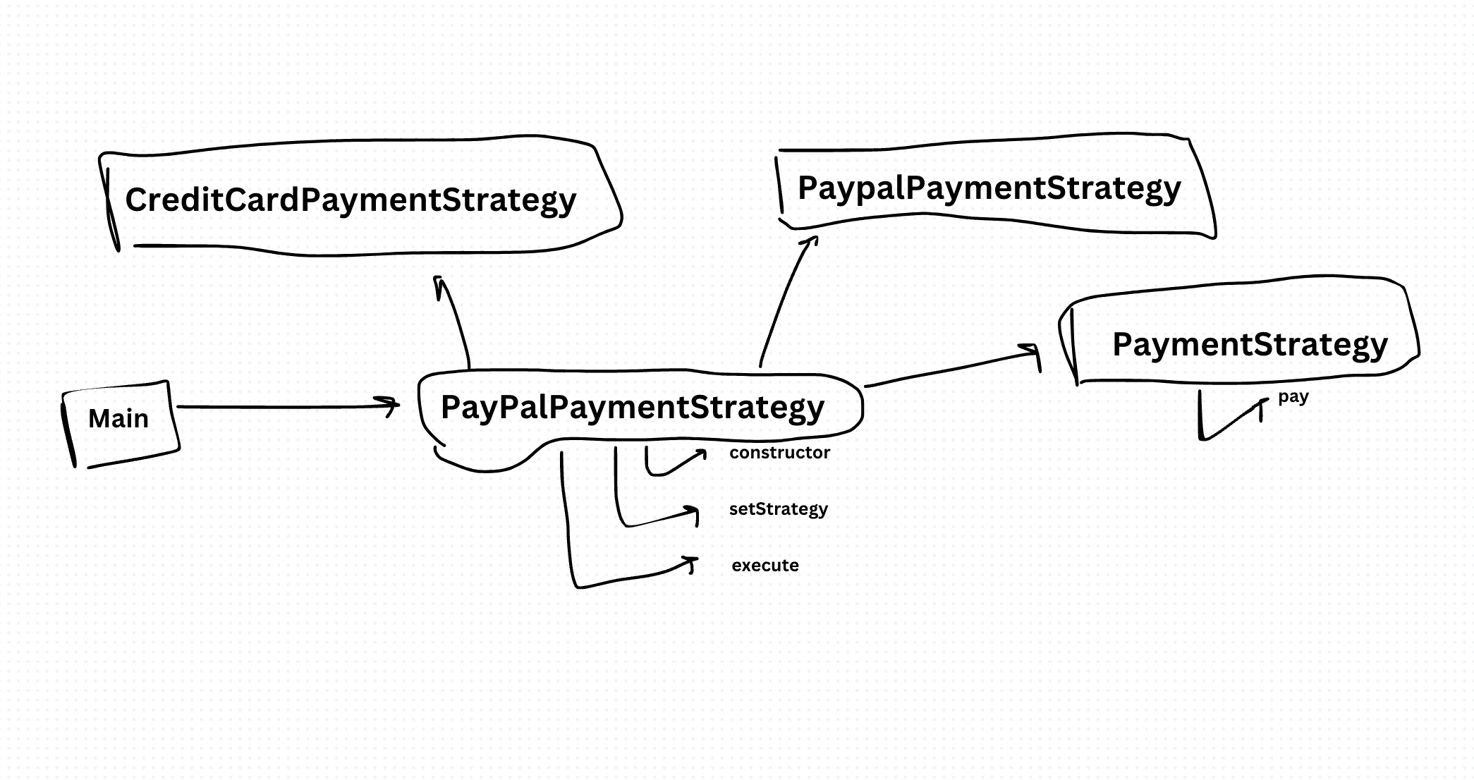 Strategy Design Pattern