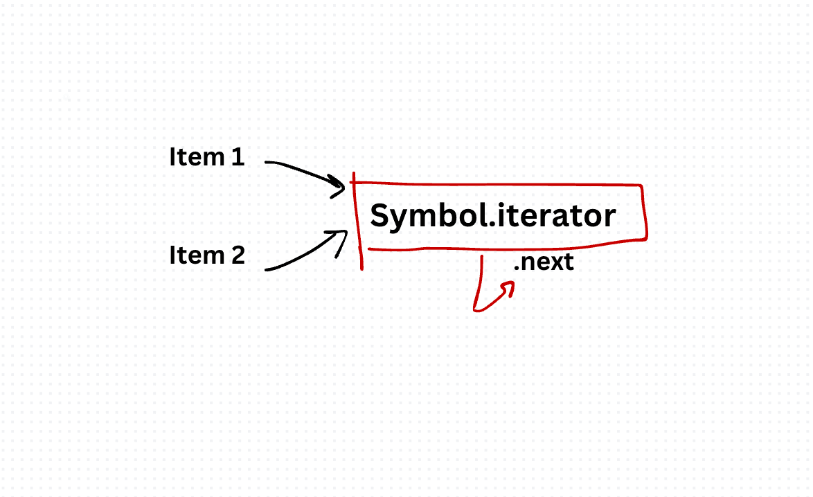 Iterator Design Pattern