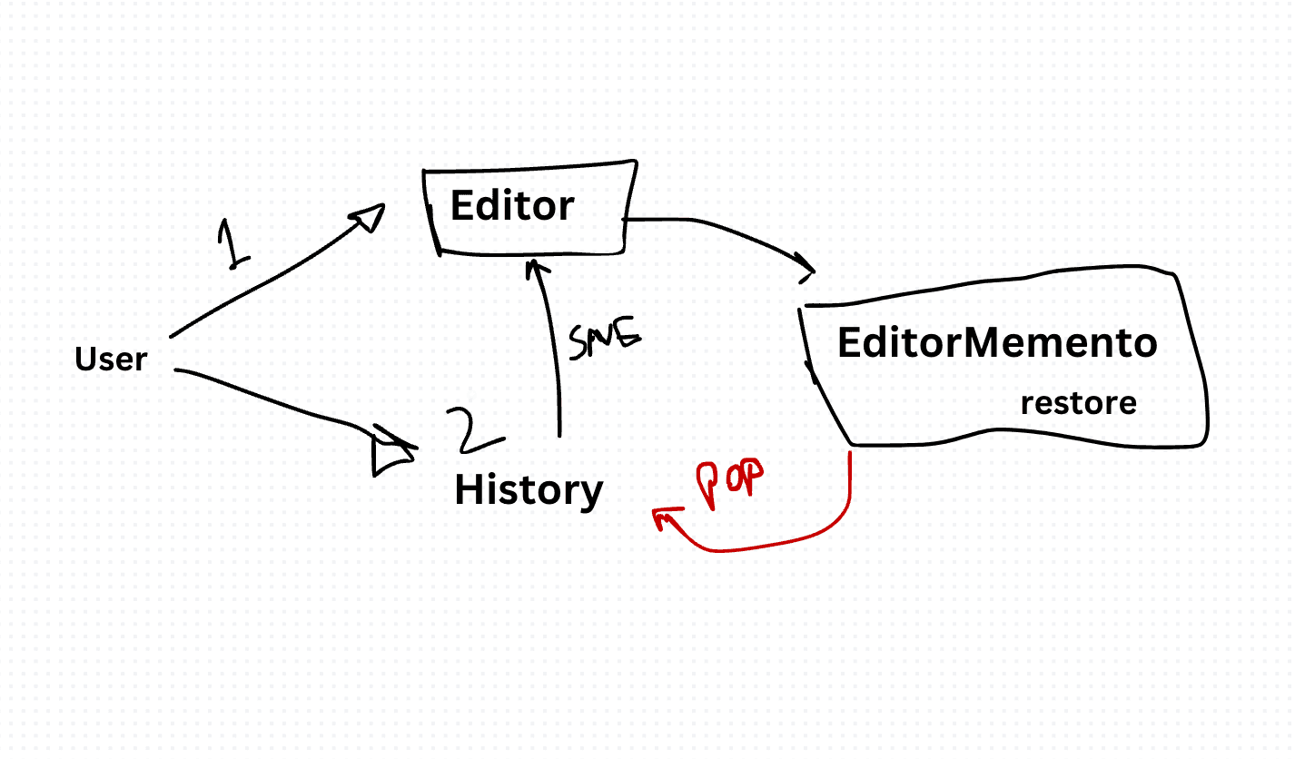 Momento Design Pattern