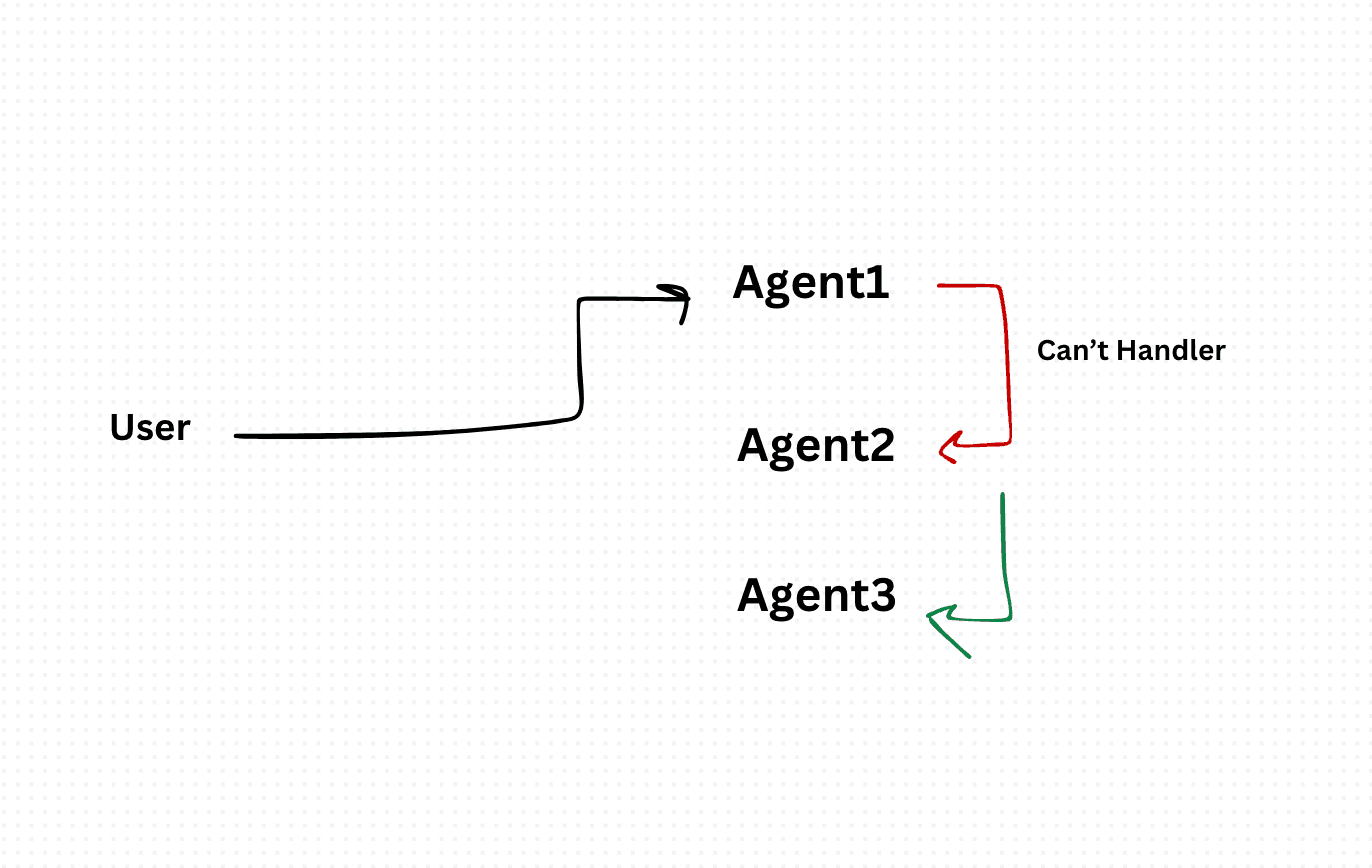 Chain of Responsibility Design Pattern