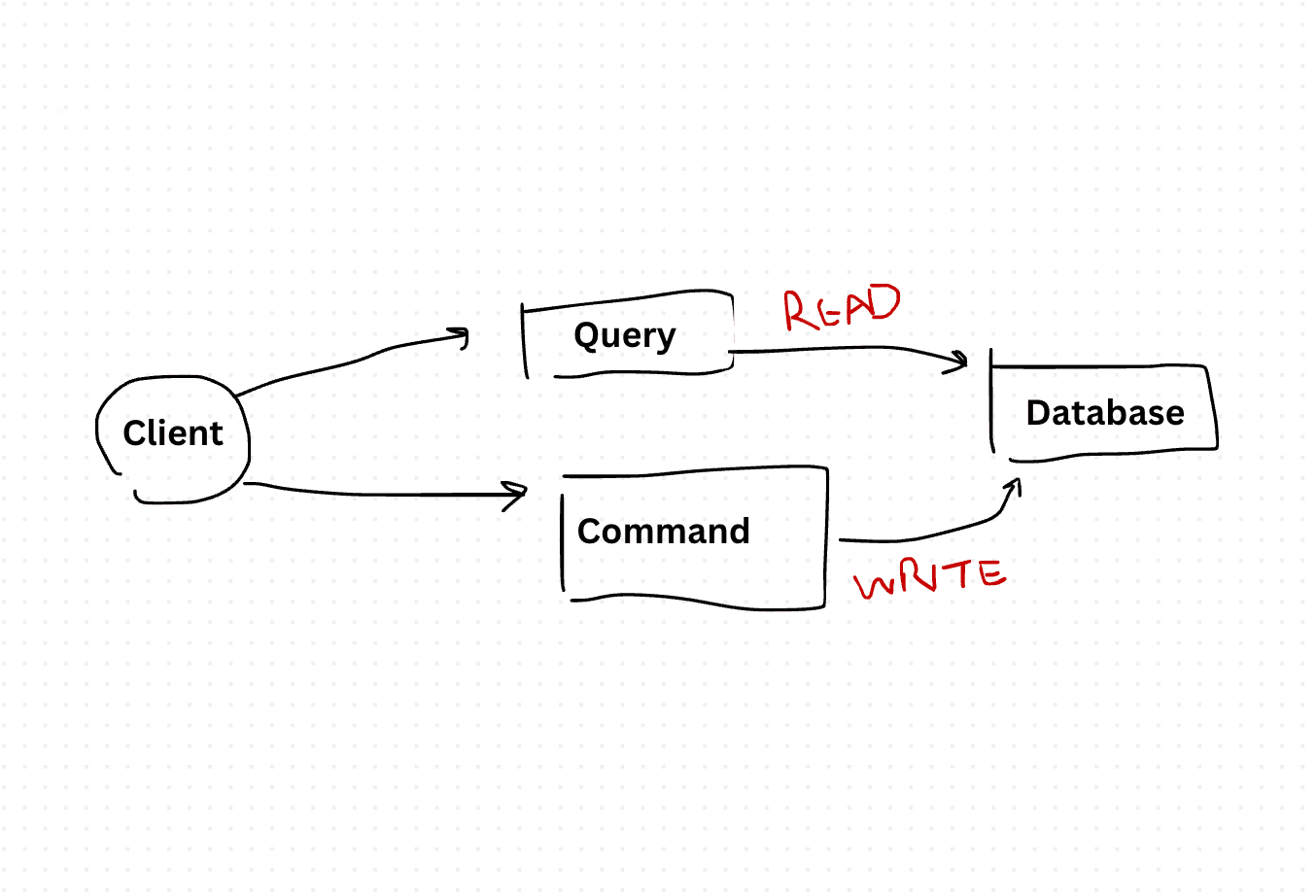 Command Query Responsibility Segregation (CQRS) Design Pattern