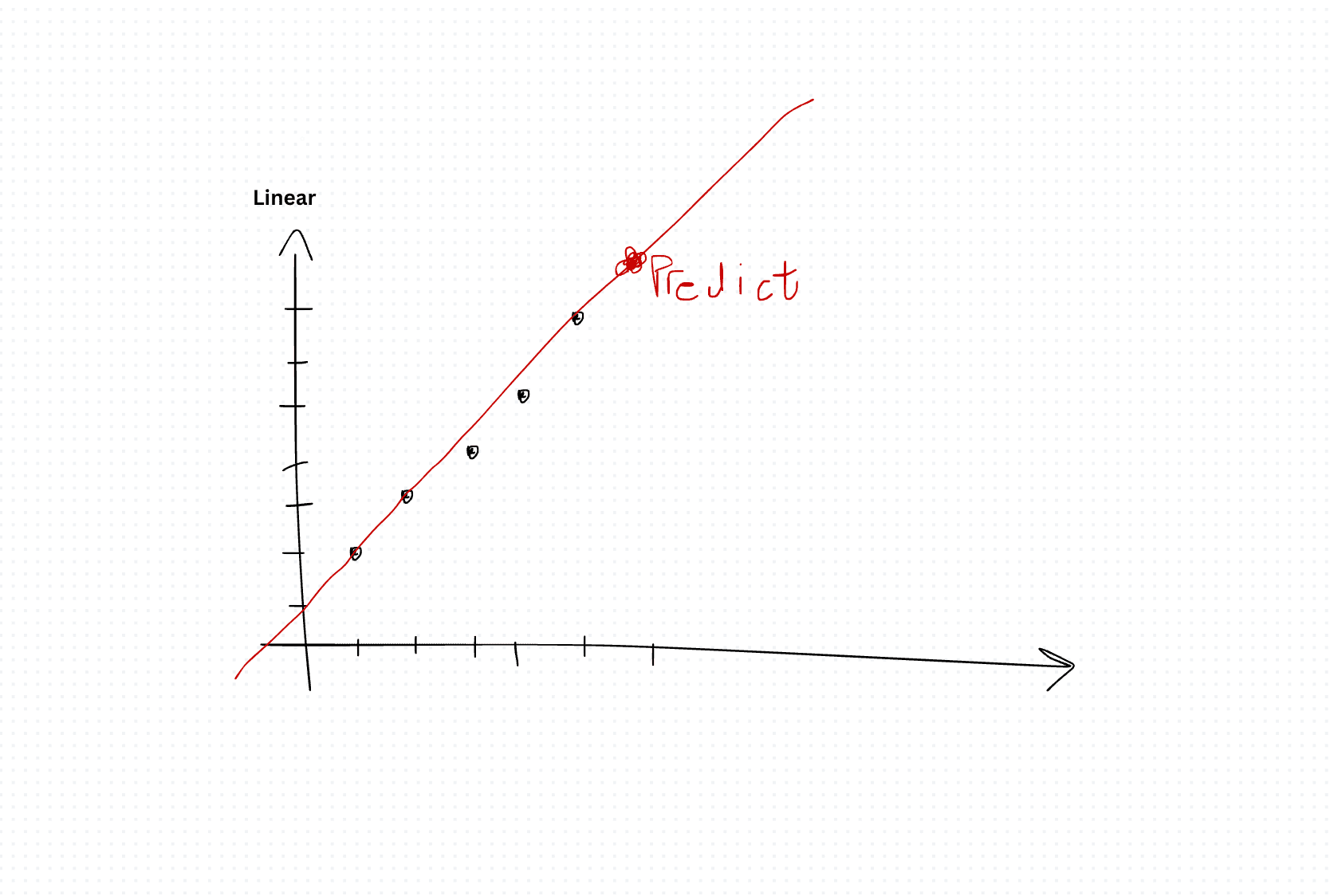 Linear Regression in Artificial Intelligence