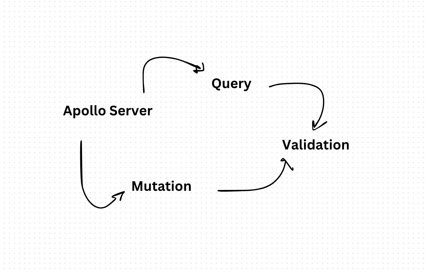 Building a GraphQL Server with Apollo Server, Prisma, and TypeScript