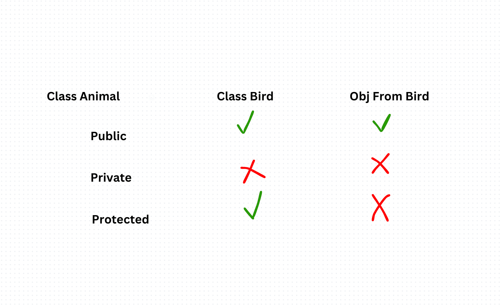 Modifiers, Public, Protected, Private in Typescript