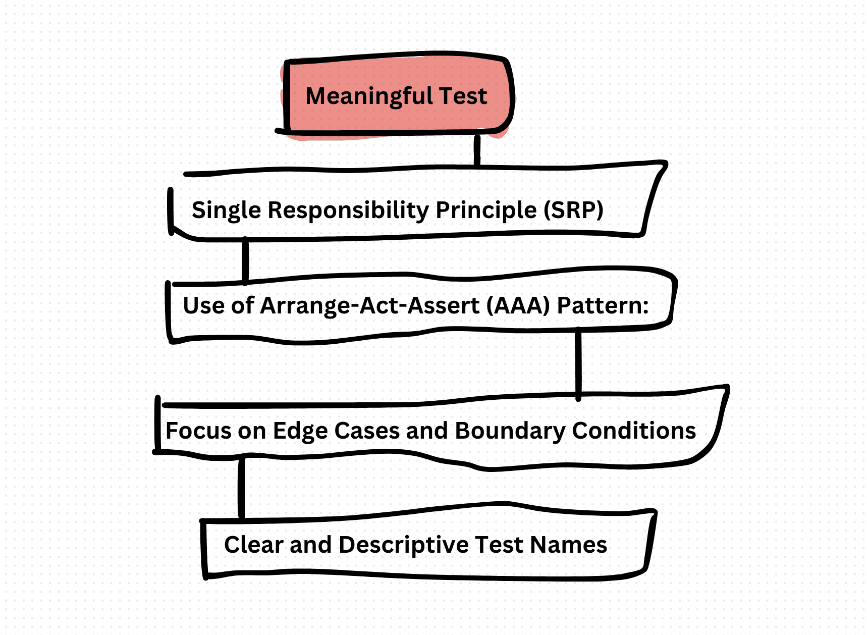 Meaningful Test Concepts: Best Practices for Writing Tests in TypeScript