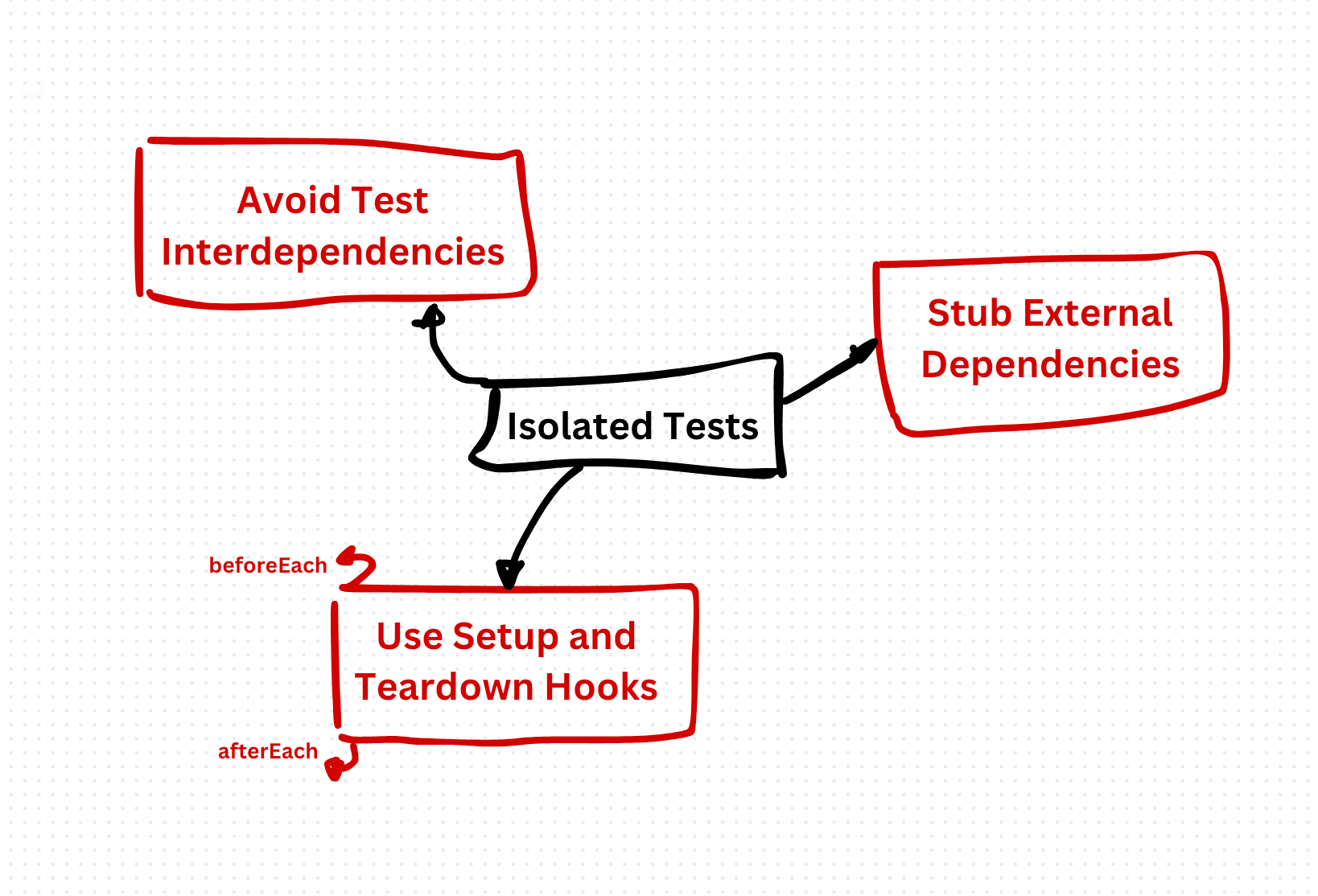 Best Practices for Writing Isolated Tests in TypeScript