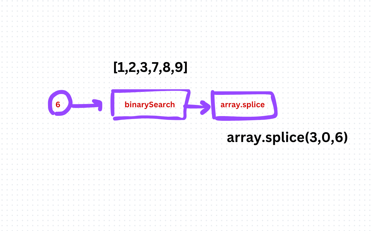 Efficient Search and Insertion in Sorted Arrays: Algorithm