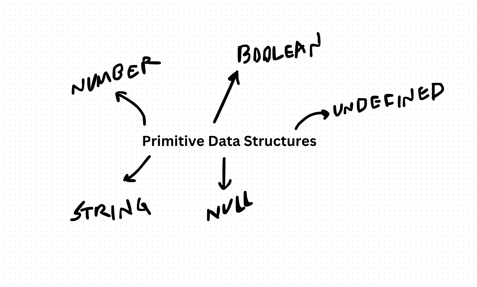 Exploring Primitive Data Structures, Number, String, Boolean, Null and Undefined in TypeScript