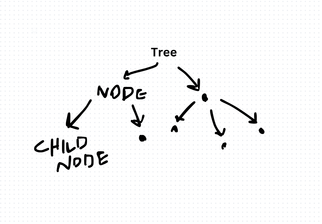 Exploring Tree Data Structure in TypeScript