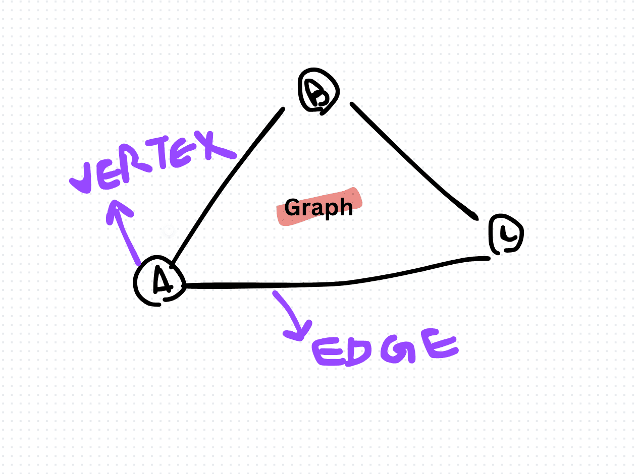 Exploring Graph Data Structures in TypeScript