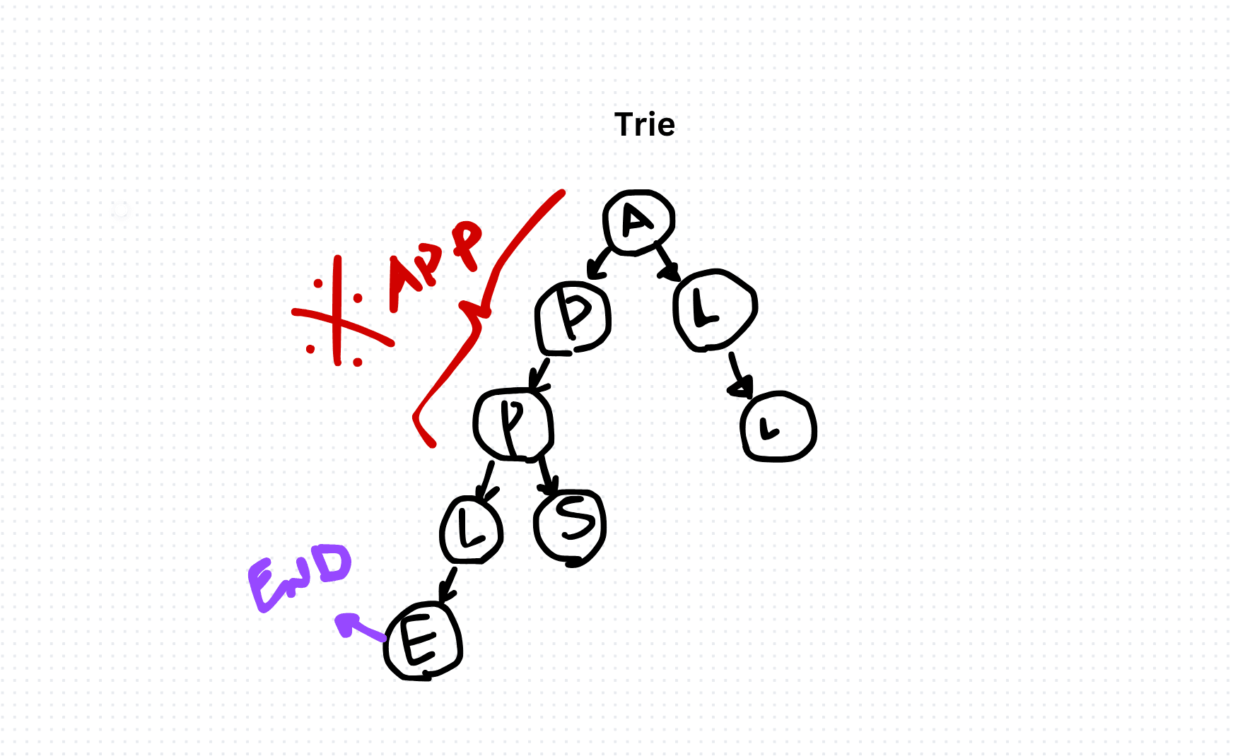 Exploring Trie Data Structure in TypeScript: Implementation and Applications