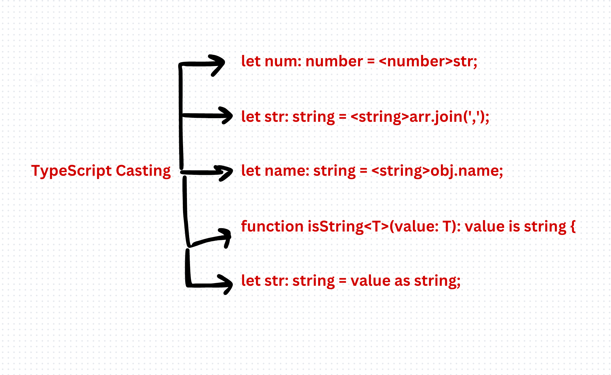 TypeScript Casting: A Powerful Tool for Type Safety