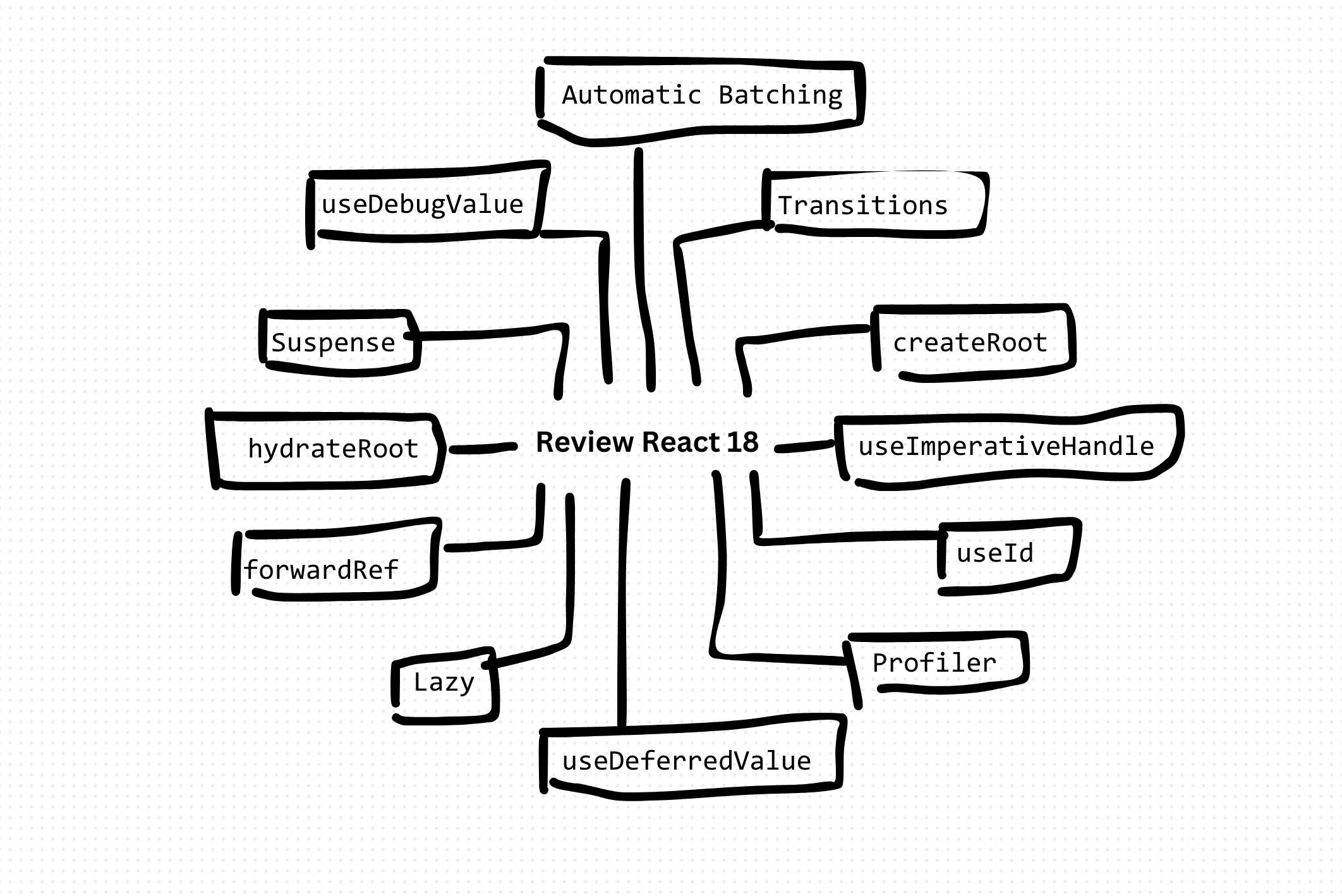 Reviewing React 18 Features: A TypeScript Guide