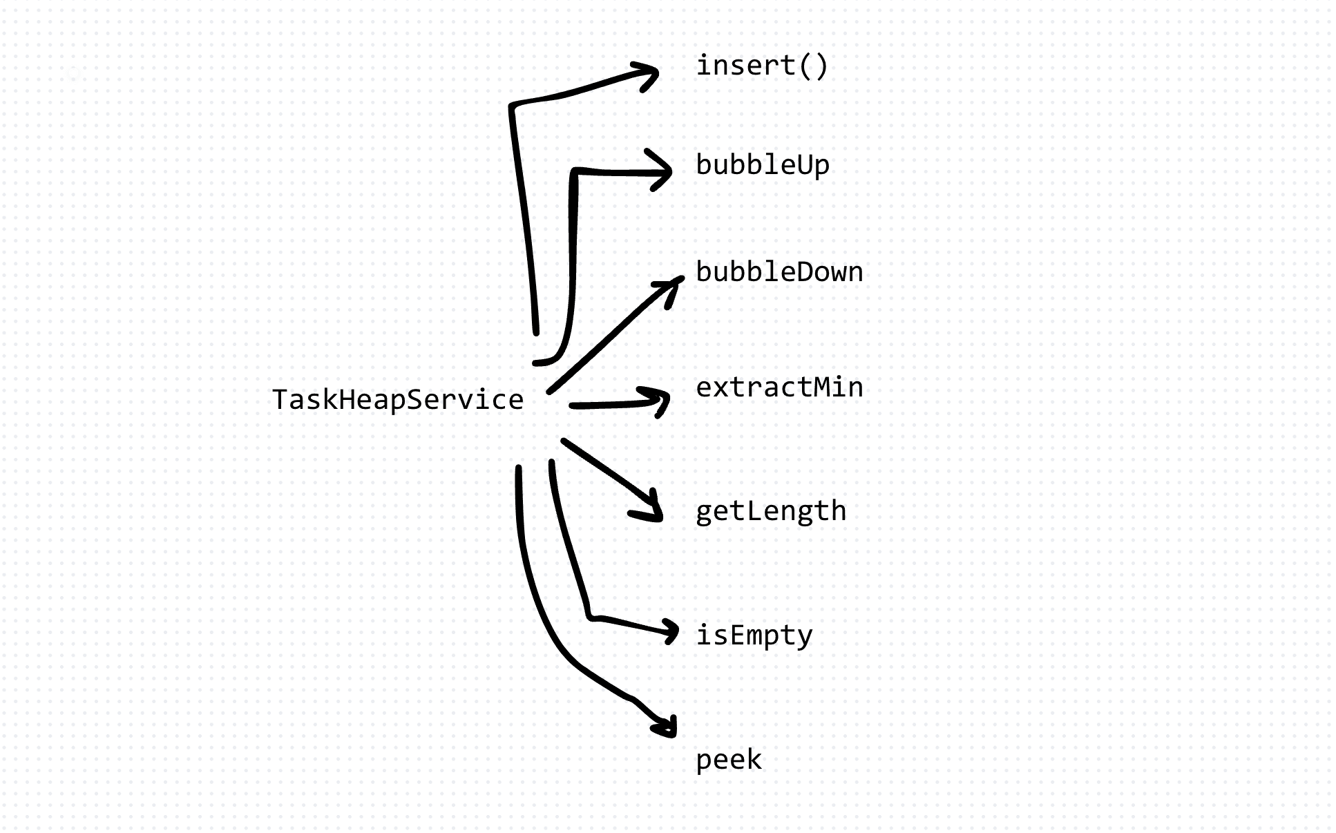 Implementing a Task Heap Service in TypeScript