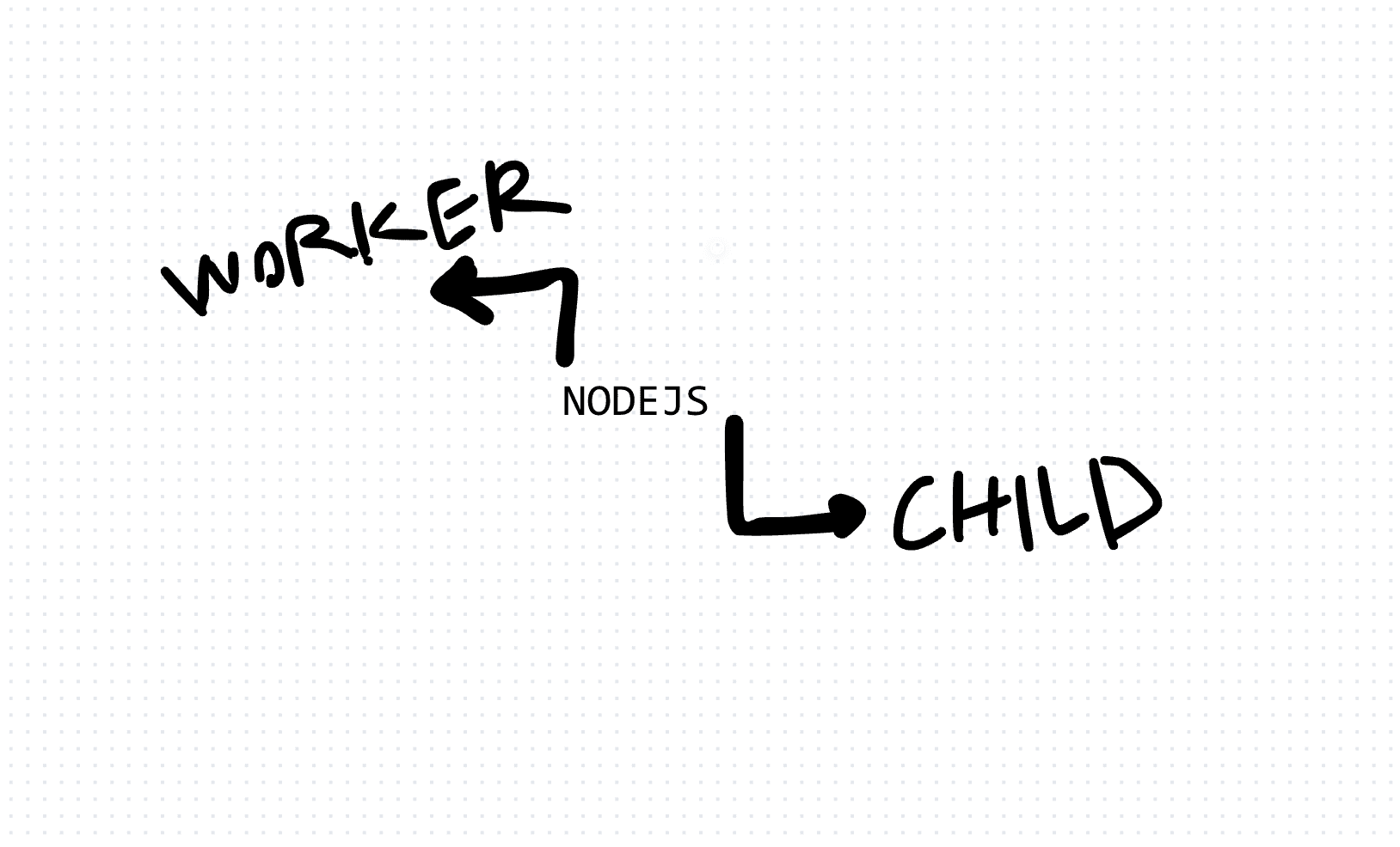 Distinction: Node.js Child Process vs. Node.js Worker