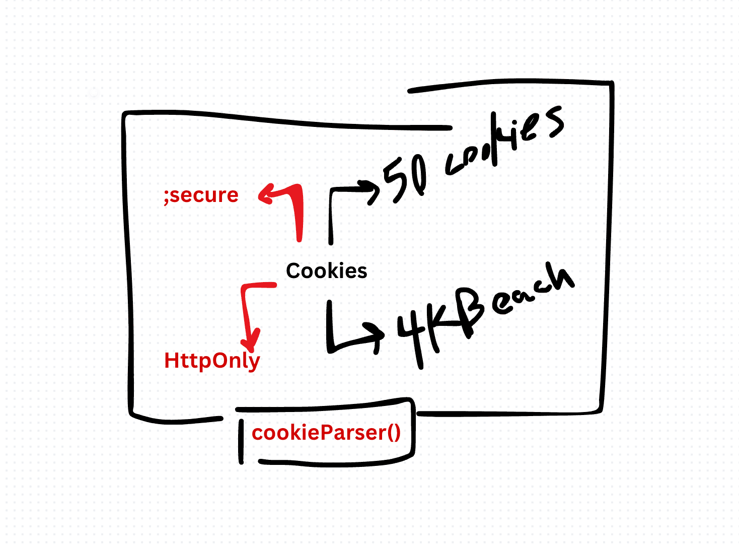 Cookie Limitations in TypeScript