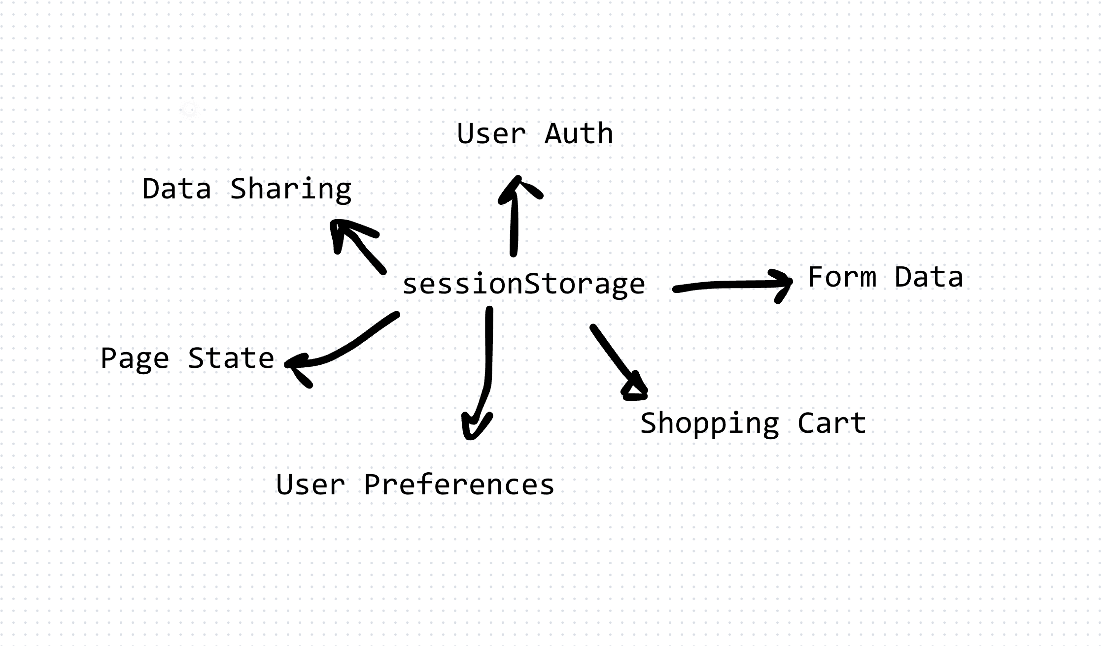 Session Storage: Limitations and TypeScript Usage