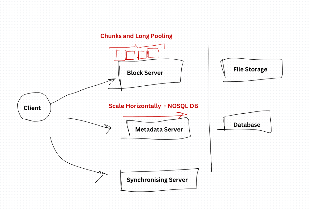 How would you design an online file-sharing system?