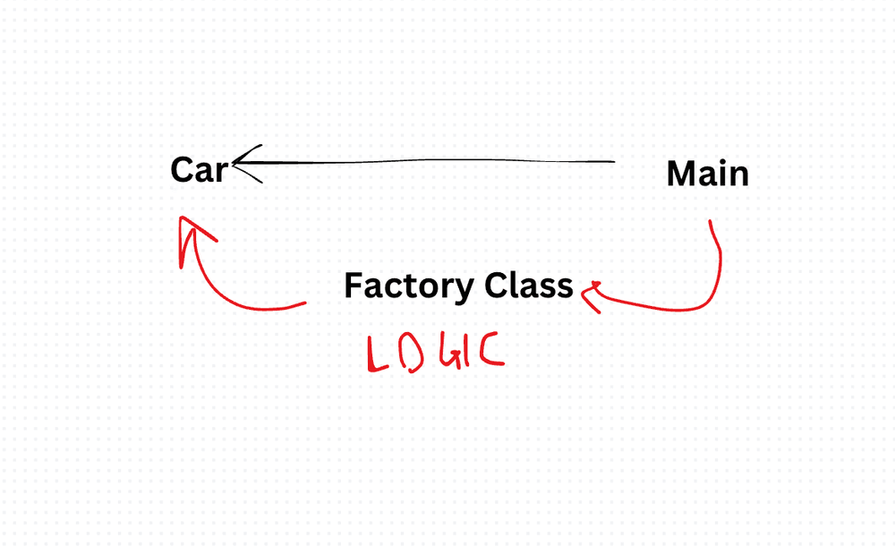 Factory Method Design Pattern