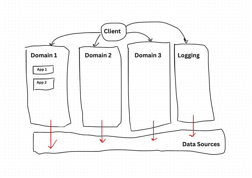 Domain-Driven Design (DDD) Design Pattern