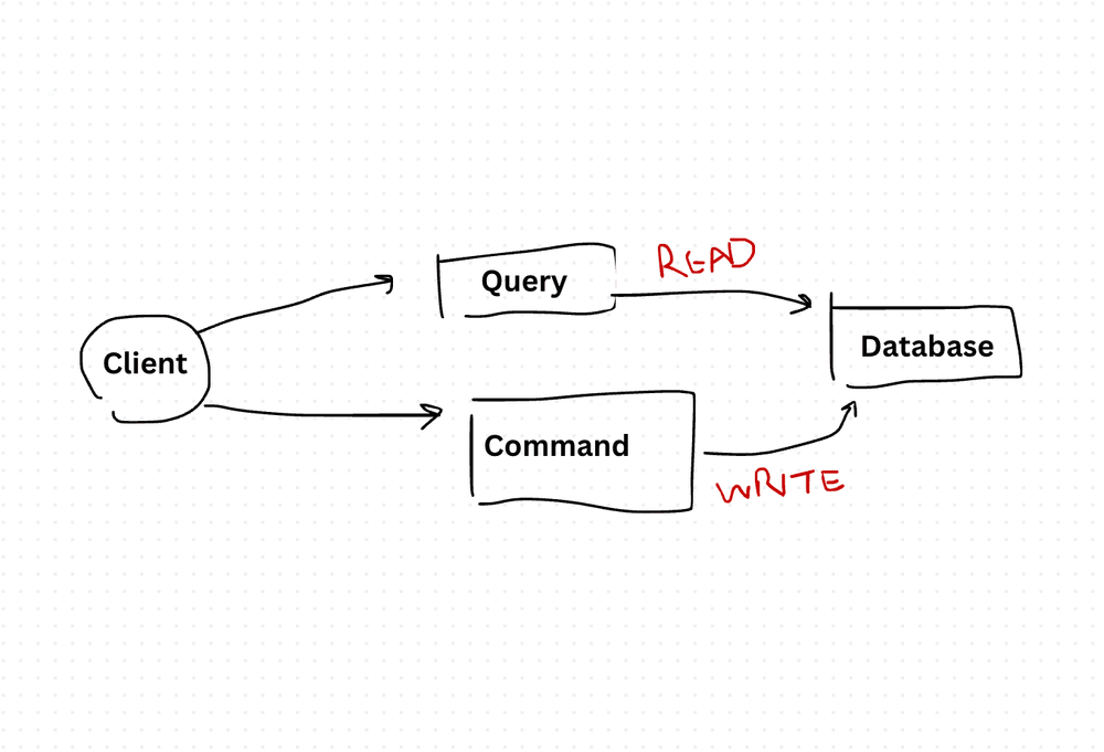 Command Query Responsibility Segregation (CQRS) Design Pattern