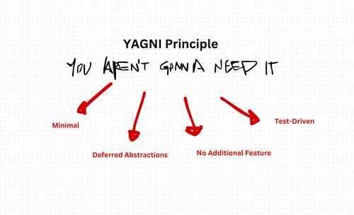YAGNI, You Aren't Gonna Need It, Software Development, TypeScript, Clean Code