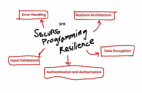 Secure Programming and Resilience (SPR) Best Practices in TypeScript
