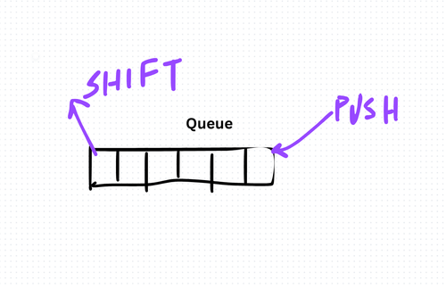 Exploring Queue Data Structure in TypeScript: Implementation and Applications