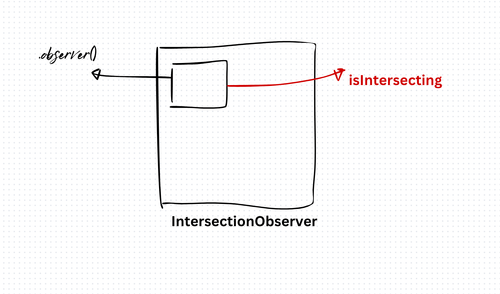 IntersectionObserver: A Game-Changer for Web Developers