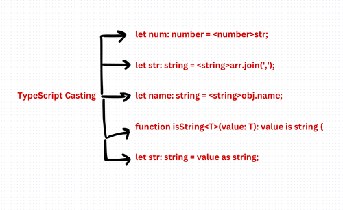 TypeScript Casting: A Powerful Tool for Type Safety