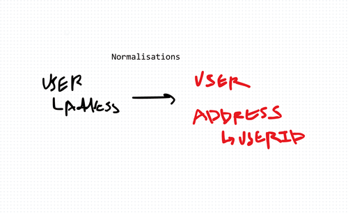 Normalization in Database Design