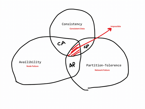 CAP Theorem: Understanding Distributed Systems