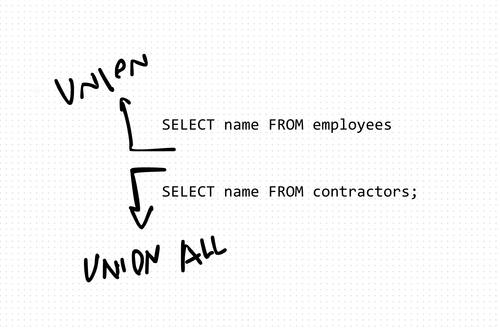 What is the difference between UNION and UNION ALL?