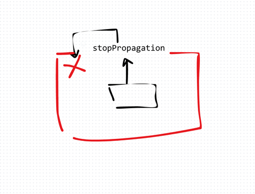 چطور از stopPropagation استفاده کنیم؟ و چرا؟