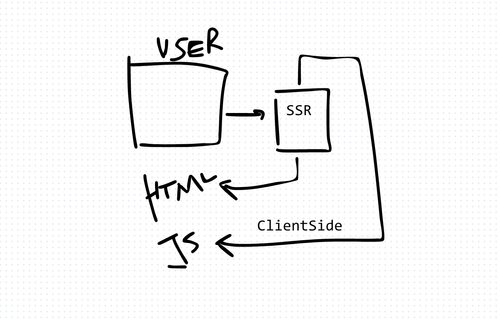 آموزش مفاهیم اولیه Server Side Rendering
