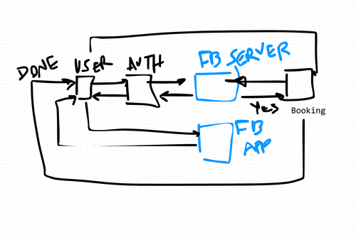 Demystifying Oauth2 Sequence Diagrams