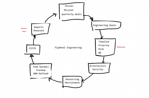 The Flywheel Strategy: Engineering Your Path to Leadership