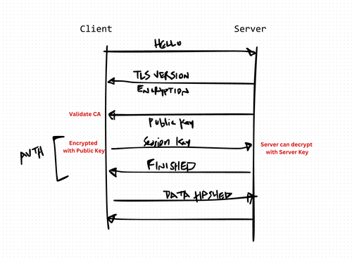 TLS and HTTPS: Understanding How They Work